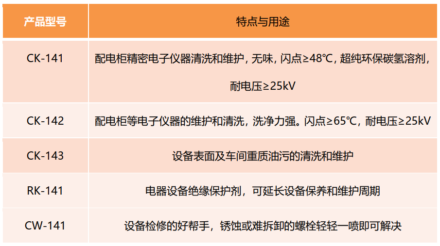 維賽在設(shè)備維護(hù)保養(yǎng)上的產(chǎn)品選型及推薦
